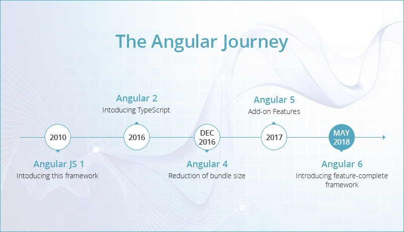 Angular is better than any other platform